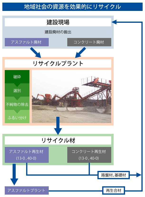 地域社会の資源を効果的にリサイクル